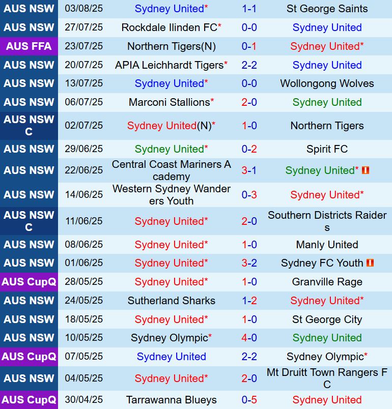 Nhận định Sydney United 58 vs Sydney FC 12h00 ngày 108 (Cúp QG Australia 2025) 2