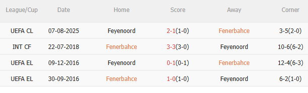 Nhận định Fenerbahce vs Feyenoord (0h00 ngày 138) Mệnh lệnh phải thắng 5