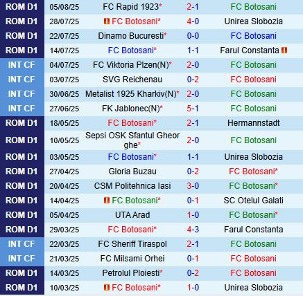 Nhận định Botosani vs Arges 23h00 ngày 118 (VĐQG Romania 202526) 2