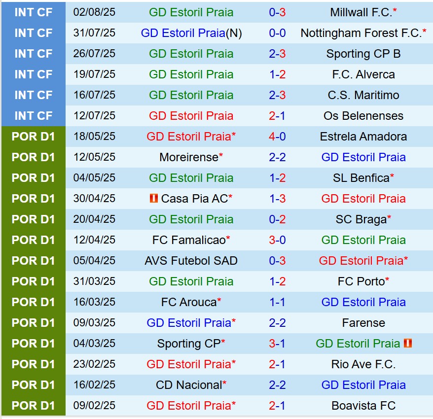 Nhận định Estoril vs Estrela 0h45 ngày 128 (VĐQG Bồ Đào Nha) 2 Nhận định Estoril vs Estrela 0h45 ngày 128 (VĐQG Bồ Đào Nha) 2