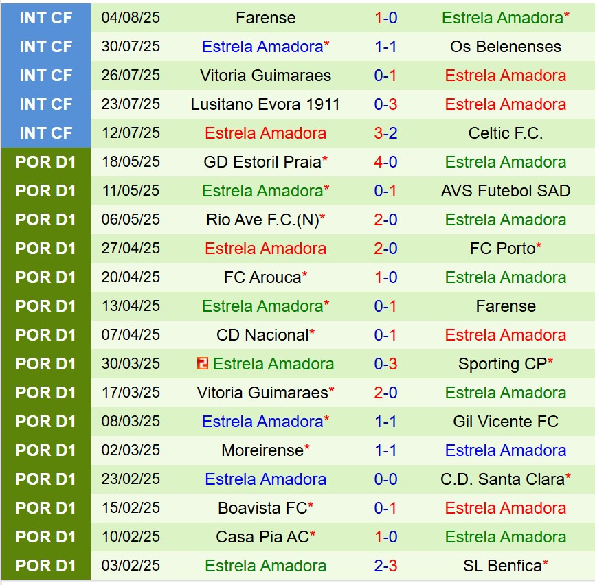 Nhận định Estoril vs Estrela 0h45 ngày 128 (VĐQG Bồ Đào Nha) 3 Nhận định Estoril vs Estrela 0h45 ngày 128 (VĐQG Bồ Đào Nha) 3