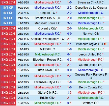 Nhận định Middlesbrough vs Doncaster 1h30 ngày 138 (Cúp Liên đoàn Anh 202526) 2