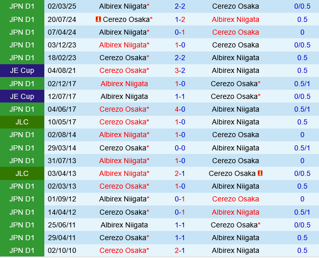 Cerezo Osaka vs Albirex Niigata