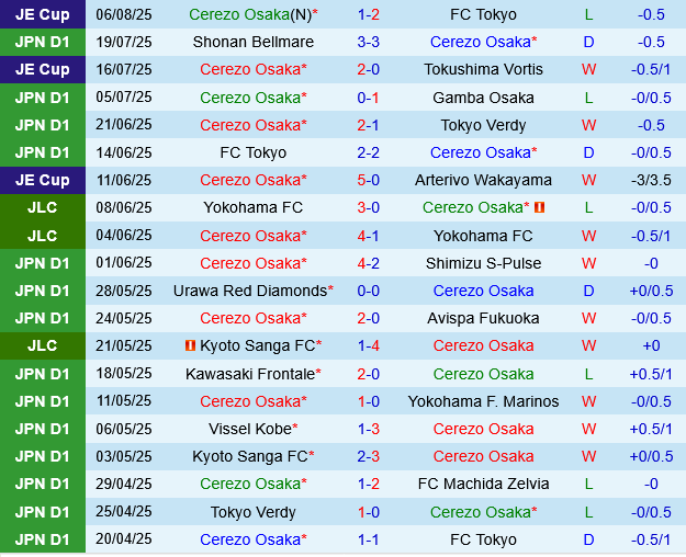 Cerezo Osaka vs Albirex Niigata