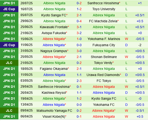 Cerezo Osaka vs Albirex Niigata