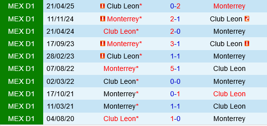 Club Leon vs Monterrey