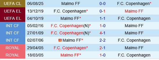 Copenhagen vs Malmo Copenhagen vs Malmo