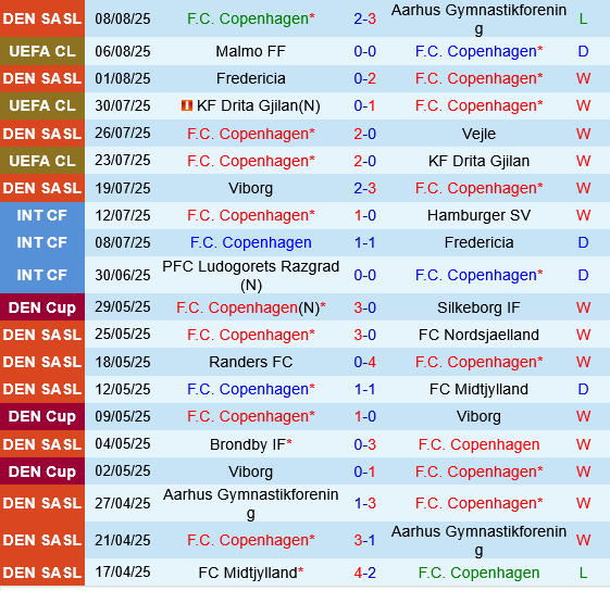 Copenhagen vs Malmo Copenhagen vs Malmo