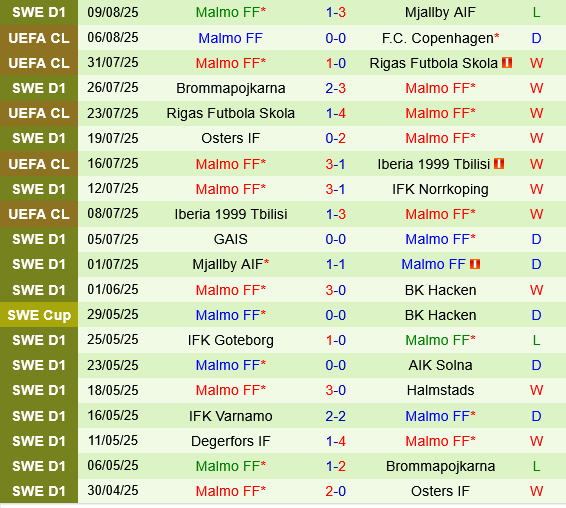 Copenhagen vs Malmo Copenhagen vs Malmo
