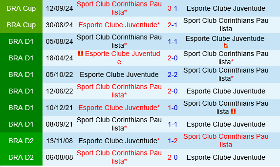 nhan dinh bong da du doan Juventude vs Corinthians vdqg brazil hom nay hinh anh 1