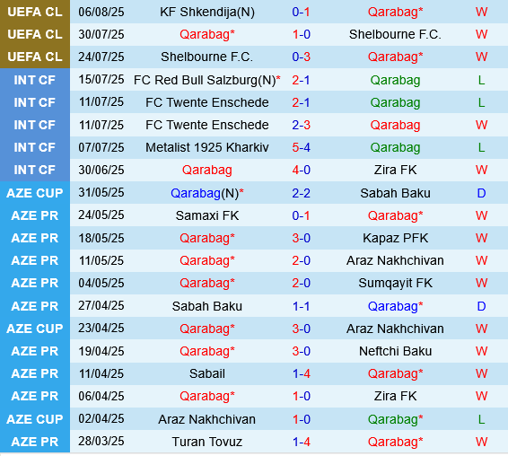 Qarabag vs Shkendija Qarabag vs Shkendija