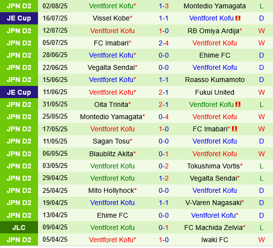 Renofa Yamaguchi vs Ventforet Kofu