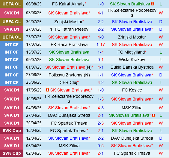 Slovan Bratislava vs Kairat Almaty