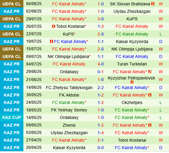 Slovan Bratislava vs Kairat Almaty