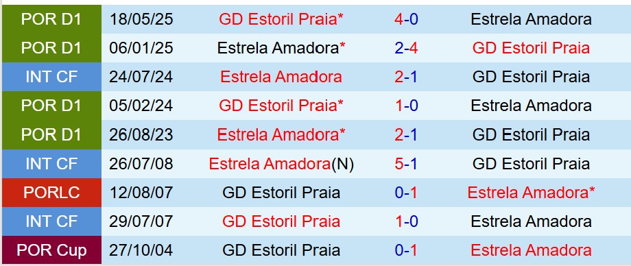 Nhận định Estoril vs Estrela 0h45 ngày 128 (VĐQG Bồ Đào Nha) 1 Nhận định Estoril vs Estrela 0h45 ngày 128 (VĐQG Bồ Đào Nha) 1