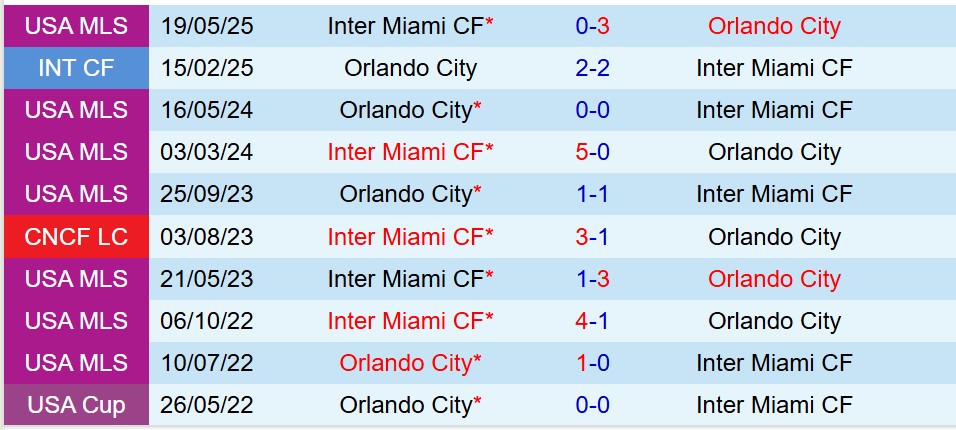 Nhận định Orlando vs Inter Miami 7h00 ngày 118 (Nhà nghề Mỹ) 1