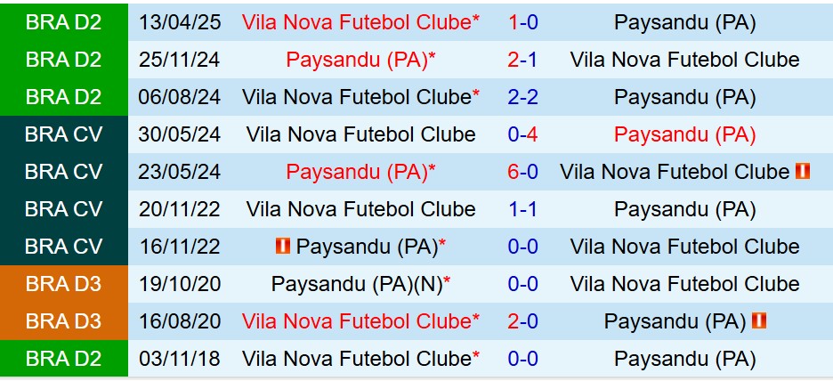 Nhận định Paysandu vs Vila Nova 7h30 ngày 128 (Hạng 2 Brazil) 1 Nhận định Paysandu vs Vila Nova 7h30 ngày 128 (Hạng 2 Brazil) 1