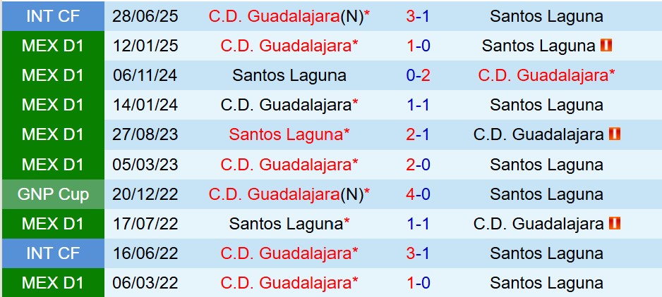 Nhận định Santos Laguna vs Guadalajara 9h05 ngày 118 (VĐQG Mexico) 1 Nhận định Santos Laguna vs Guadalajara 9h05 ngày 118 (VĐQG Mexico) 1