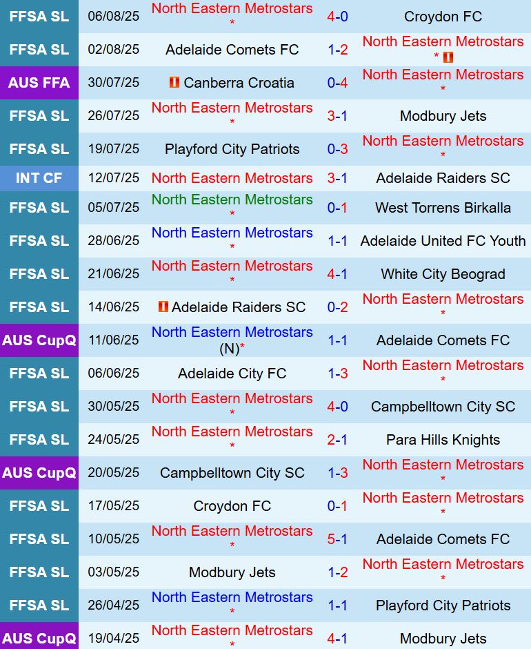 Nhận định North Eastern Metro Stars vs Macarthur 17h00 ngày 118 (Cúp QG Australia 2025) 1