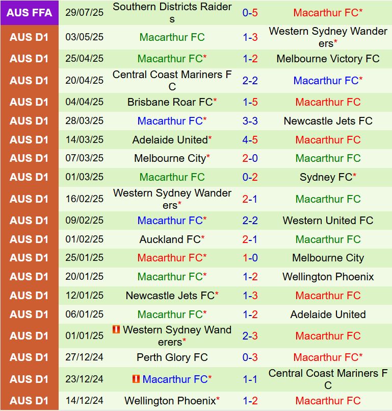 Nhận định North Eastern Metro Stars vs Macarthur 17h00 ngày 118 (Cúp QG Australia 2025) 2