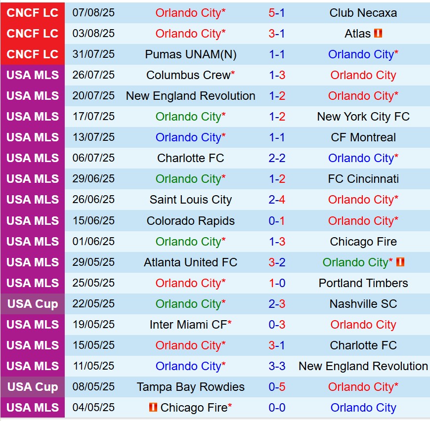 Nhận định Orlando vs Inter Miami 7h00 ngày 118 (Nhà nghề Mỹ) 2