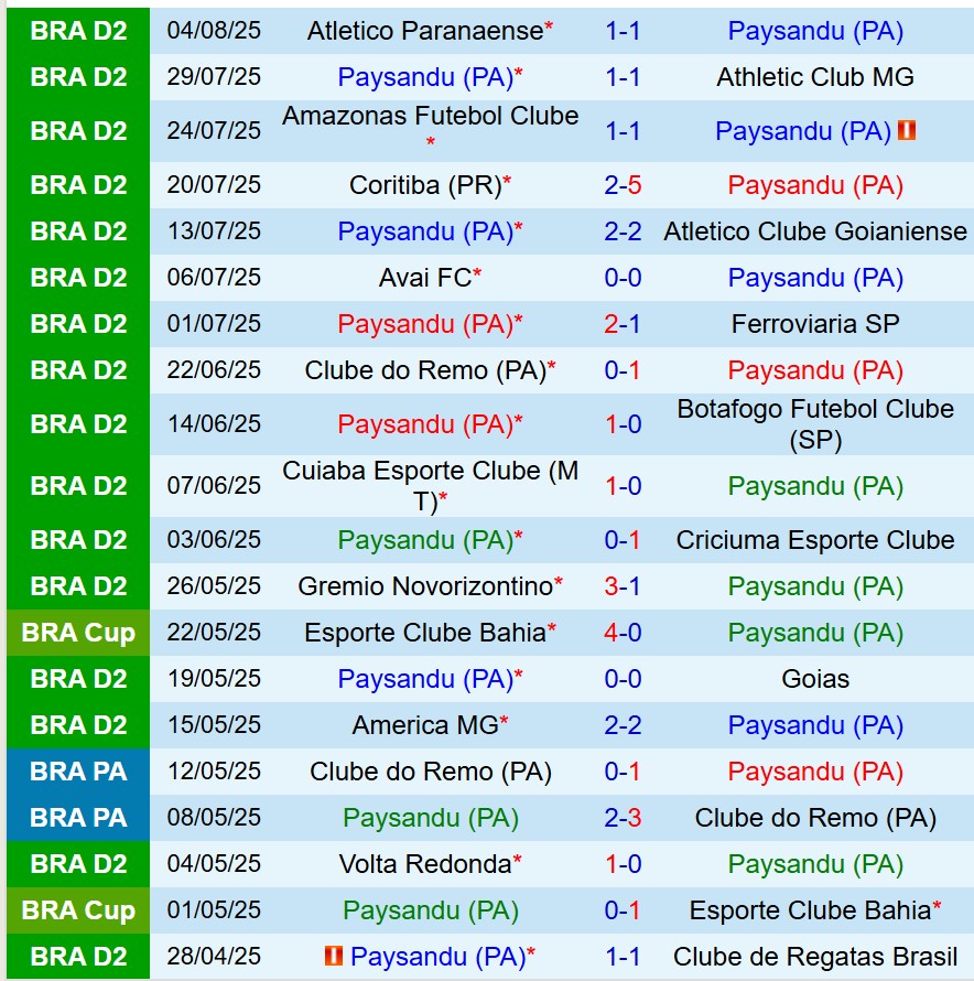 Nhận định Paysandu vs Vila Nova 7h30 ngày 128 (Hạng 2 Brazil) 2 Nhận định Paysandu vs Vila Nova 7h30 ngày 128 (Hạng 2 Brazil) 2