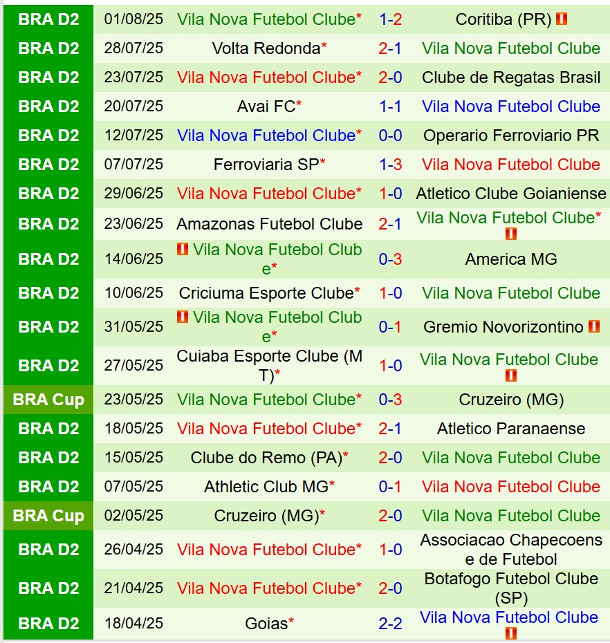 Nhận định Paysandu vs Vila Nova 7h30 ngày 128 (Hạng 2 Brazil) 3 Nhận định Paysandu vs Vila Nova 7h30 ngày 128 (Hạng 2 Brazil) 3
