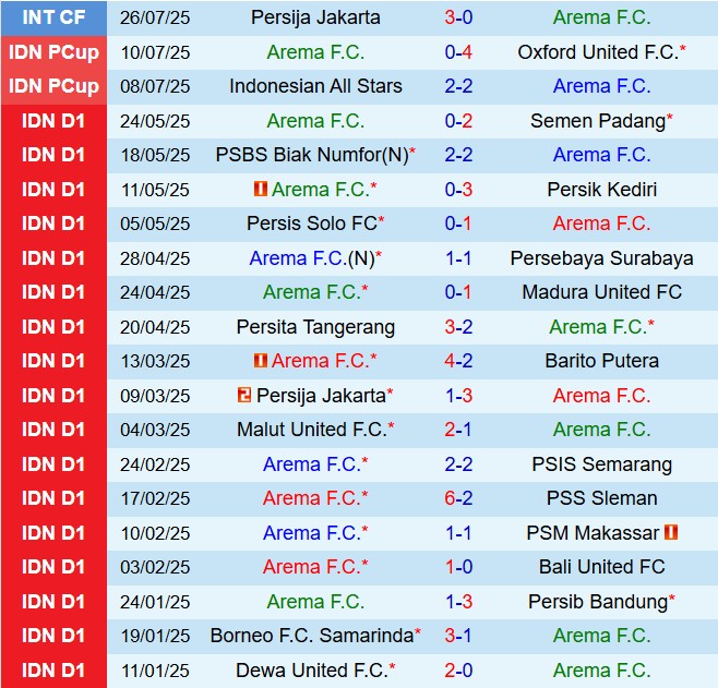 Nhận định Arema vs PSBS Biak Numfor 15h30 ngày 118 (VĐQG Indonesia 202526) 2