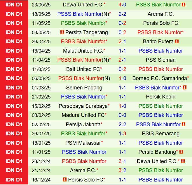 Nhận định Arema vs PSBS Biak Numfor 15h30 ngày 118 (VĐQG Indonesia 202526) 3