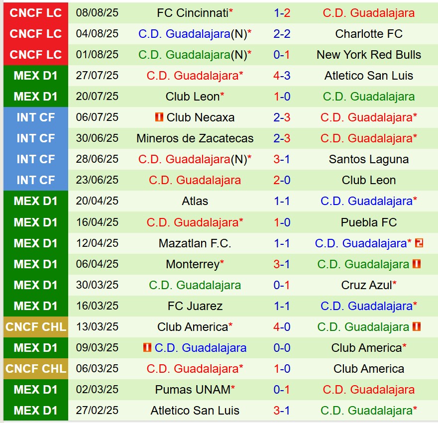 Nhận định Santos Laguna vs Guadalajara 9h05 ngày 118 (VĐQG Mexico) 3 Nhận định Santos Laguna vs Guadalajara 9h05 ngày 118 (VĐQG Mexico) 3