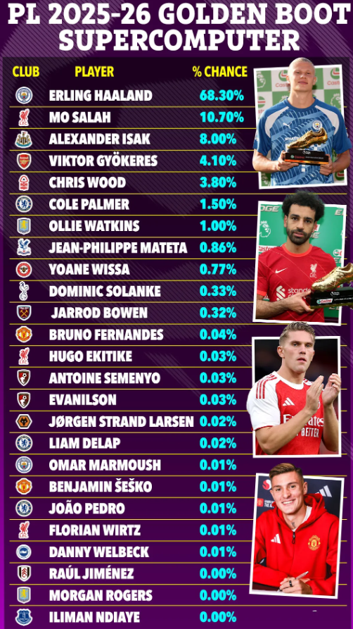 Siêu máy tính dự đoán cuộc đua vua phá lưới ở NHA 202526 1