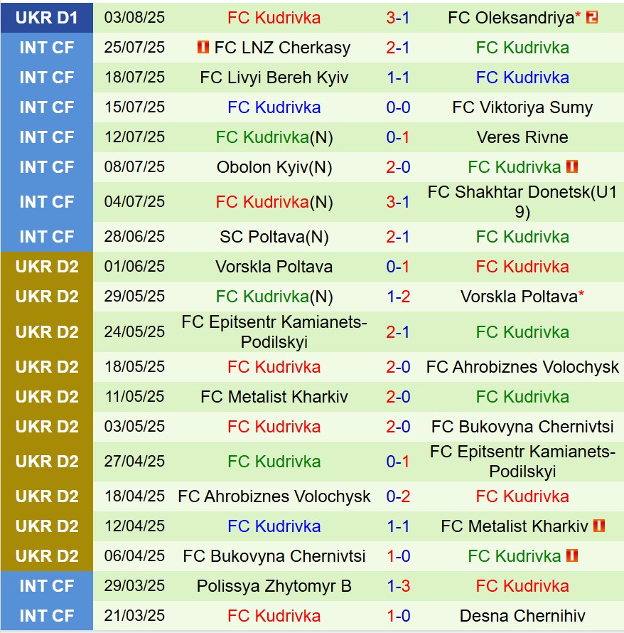Nhận định Zorya vs Kudrivka 22h00 ngày 118 (VĐQG Ukraine) 3 Nhận định Zorya vs Kudrivka 22h00 ngày 118 (VĐQG Ukraine) 3