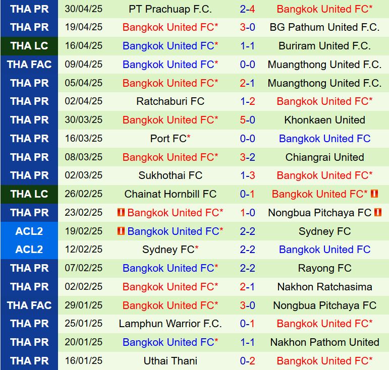 Nhận định Chengdu Rongcheng vs Bangkok United 18h35 ngày 128 (AFC Champions League Elite 202526) 2