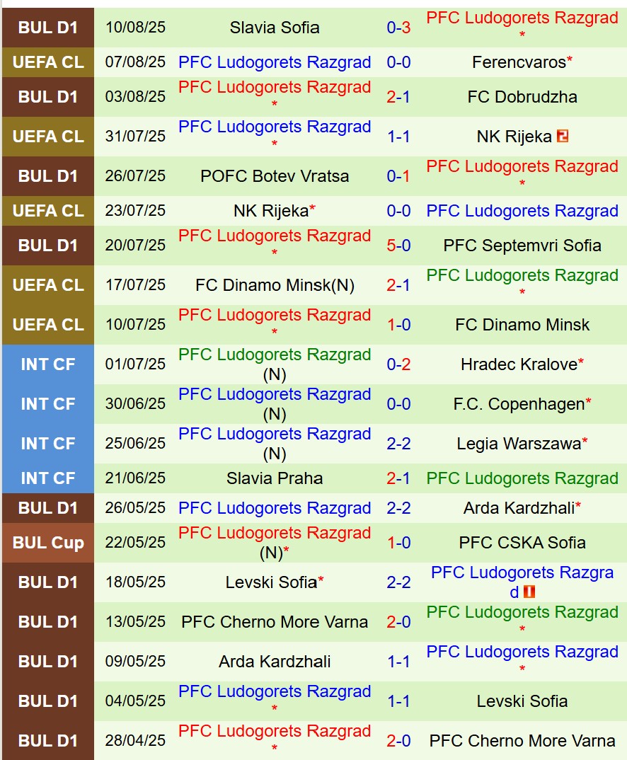 Nhận định Ferencvaros vs Ludogorets 1h15 ngày 138 (Champions League) 3