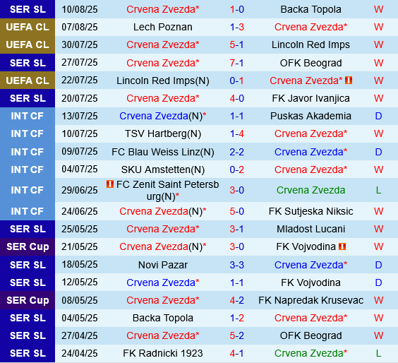 Crvena Zvezda vs Lech Poznan