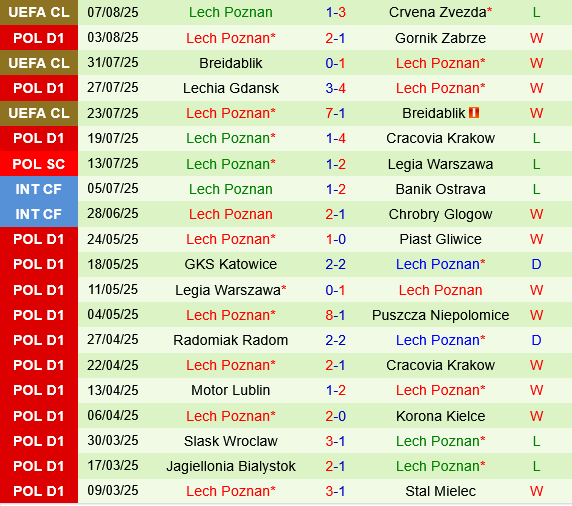 Crvena Zvezda vs Lech Poznan