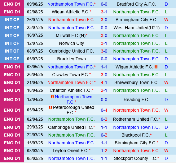 Northampton vs Southampton Northampton vs Southampton