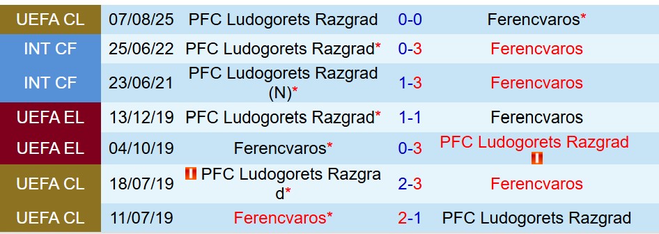 Nhận định Ferencvaros vs Ludogorets 1h15 ngày 138 (Champions League) 1