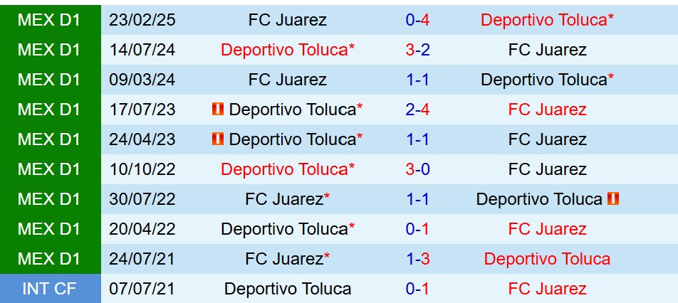 Nhận định Juarez vs Toluca 10h00 ngày 128 (VĐQG Mexico) 1