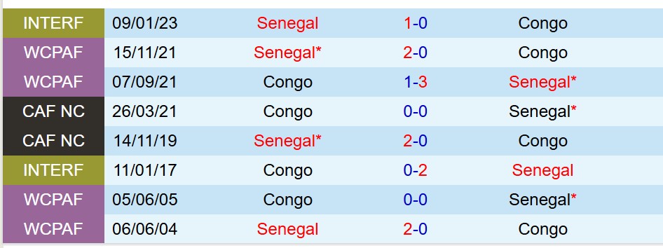 Nhận định Senegal vs Congo 21h00 ngày 128 (CHAN 2025) 1
