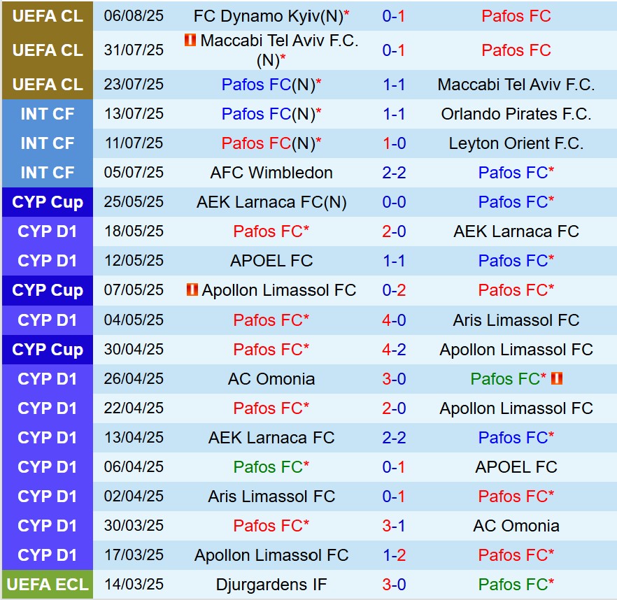 Nhận định Pafos vs Dynamo Kiev 0h00 ngày 138 (Champions League) 2