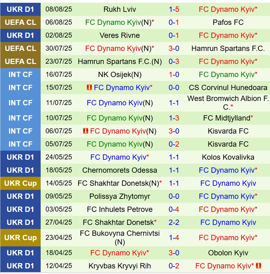 Nhận định Pafos vs Dynamo Kiev 0h00 ngày 138 (Champions League) 3