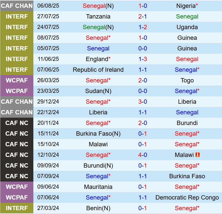 Nhận định Senegal vs Congo 21h00 ngày 128 (CHAN 2025) 2