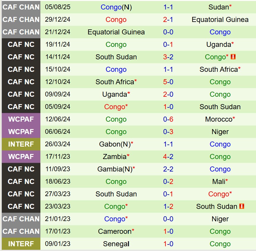 Nhận định Senegal vs Congo 21h00 ngày 128 (CHAN 2025) 3