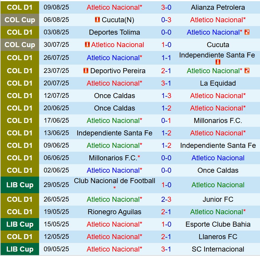 Nhận định Atletico Nacional vs Sao Paulo 7h30 ngày 138 (Copa Libertadores) 2