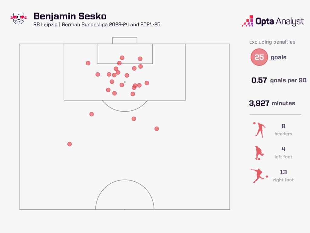 Benjamin Sesko Canh bạc cho tương lai của Manchester United 3