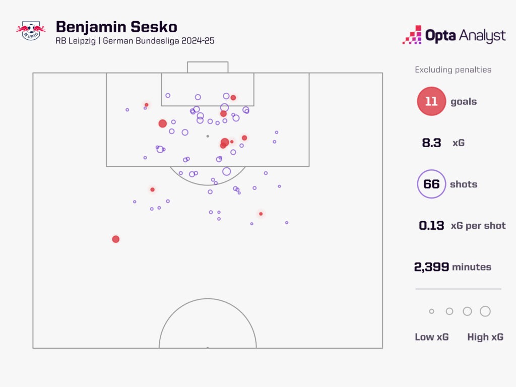 Benjamin Sesko Canh bạc cho tương lai của Manchester United 4