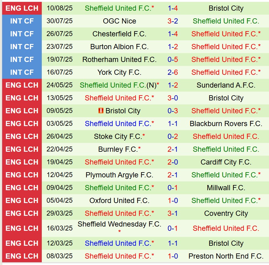 Nhận định Birmingham vs Sheffield United 2h00 ngày 148 (Cúp Liên đoàn Anh) 3