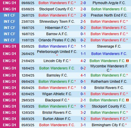 Nhận định Bolton vs Sheffield Wednesday 1h45 ngày 148 (Cúp Liên đoàn Anh 202526) 2