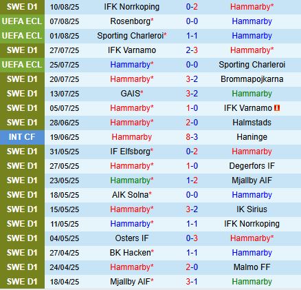 Nhận định Hammarby vs Rosenborg 0h00 ngày 158 (Conference League 202526) 2